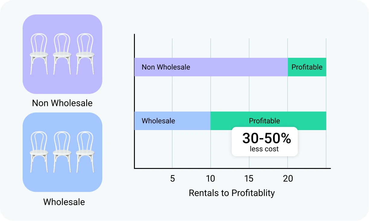 Comparison chart showing retail vs wholesale pricing for event rental inventory.