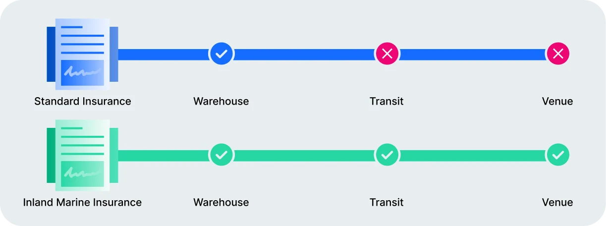 Visual diagram showing how standard business insurance only covers inventory inside the warehouse, while inland marine insurance protects items in transit and at venues.