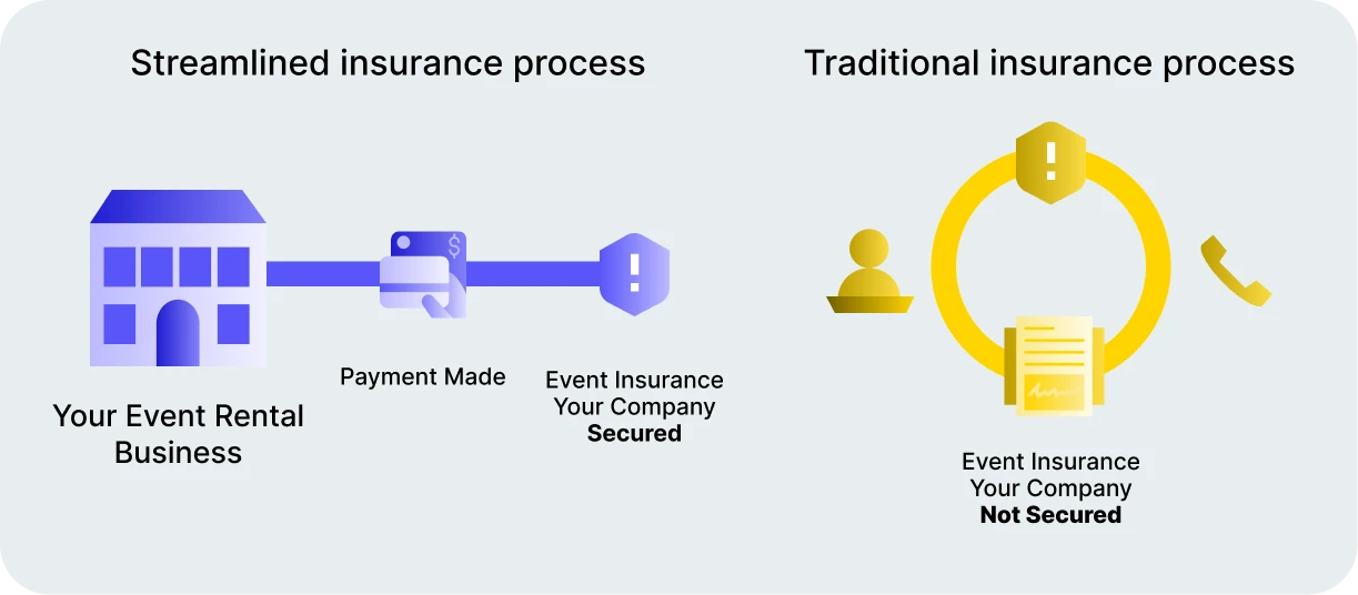 Comparison of streamlined insurance process through rental business versus traditional complex insurance journey