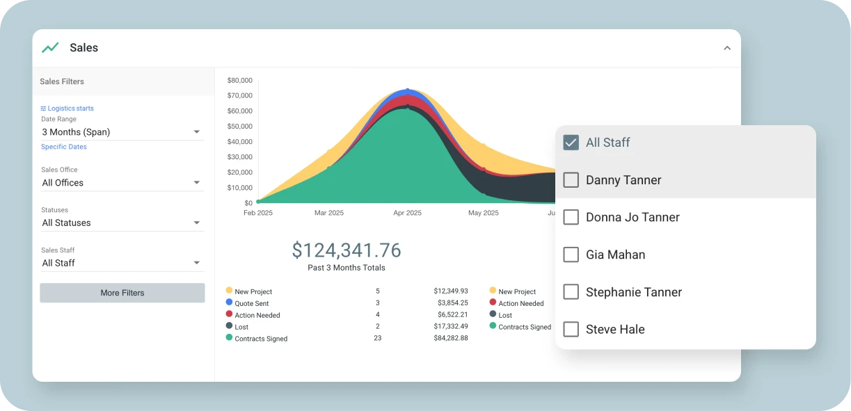Goodshuffle Pro dashboard displaying color-coded project statuses and performance metrics for sales team analysis.