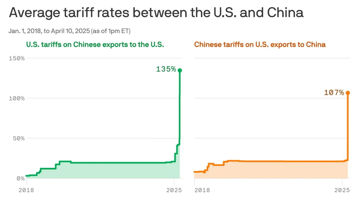 Line graph showing the escalation of tariff rates between the United States and China from 2018 to 2025