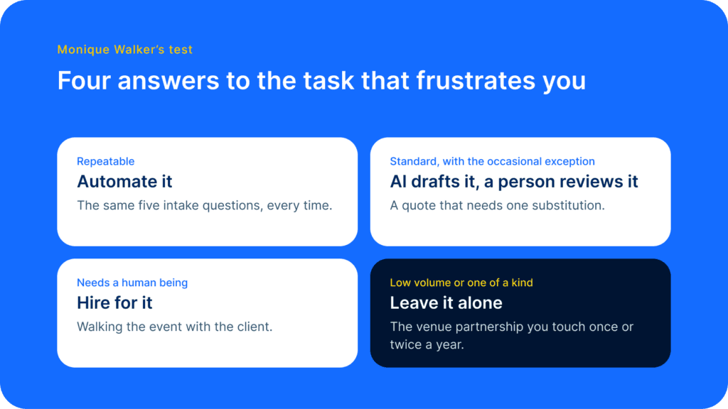 Diagram of Monique Walker’s four answers for a frustrating task: repeatable, automate it; standard with the occasional exception, AI drafts it and a person reviews it; needs a human being, hire for it; low volume or one of a kind, leave it alone.