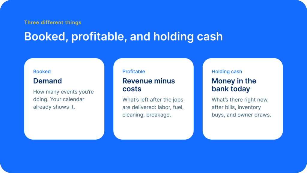 Diagram with three cards defining booked as demand, profitable as revenue minus costs, and holding cash as money in the bank today.