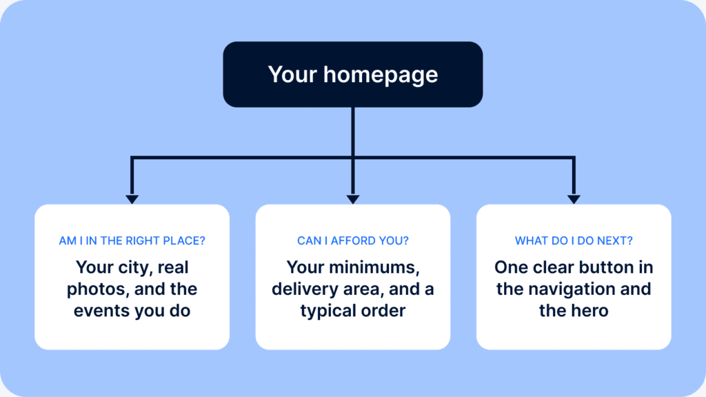 Diagram of an event rental homepage answering the three questions every visitor asks: am I in the right place (your city, real photos, and the events you do), can I afford you (your minimums, delivery area, and a typical order), and what do I do next (one clear button in the navigation and the hero).