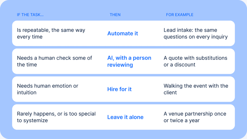 Table of Monique Walker's test for event rental tasks: repeatable work gets automated, work needing a check gets AI with a person reviewing, work needing a person gets a hire, and rare or special work is left alone.