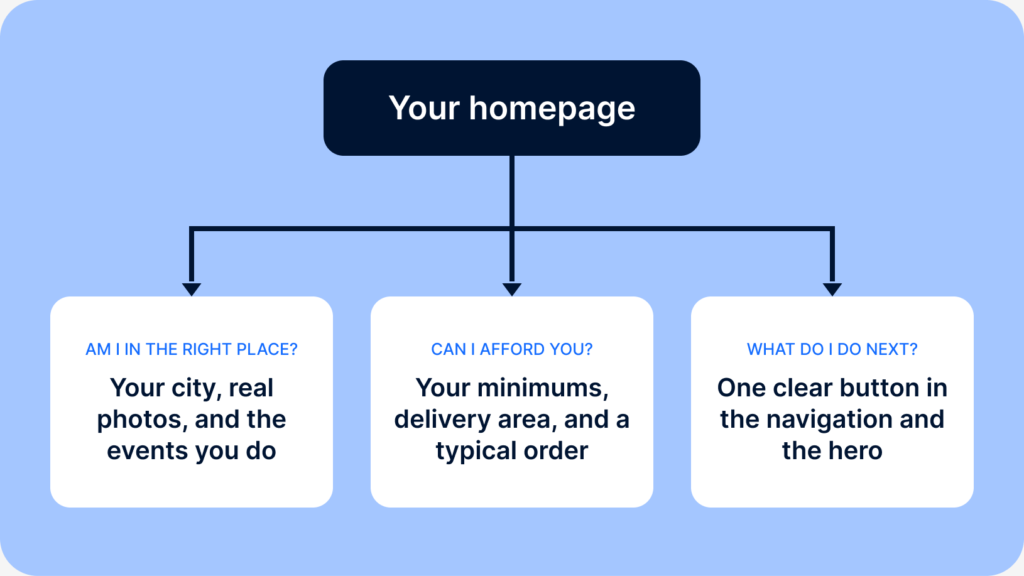 Diagram of an event rental homepage answering the three questions every visitor asks: am I in the right place (your city, real photos, and the events you do), can I afford you (your minimums, delivery area, and a typical order), and what do I do next (one clear button in the navigation and the hero).